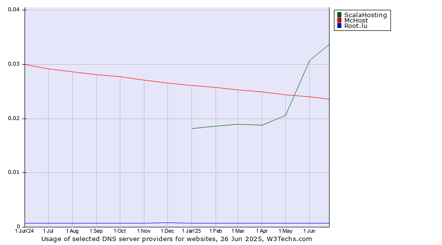 Historical trends in the usage of ScalaHosting vs. McHost vs. Root.lu