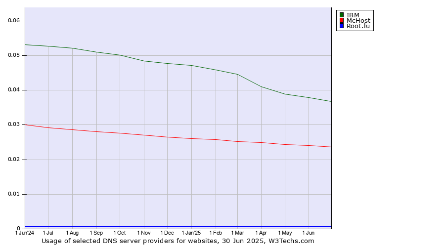 Historical trends in the usage of IBM vs. McHost vs. Root.lu