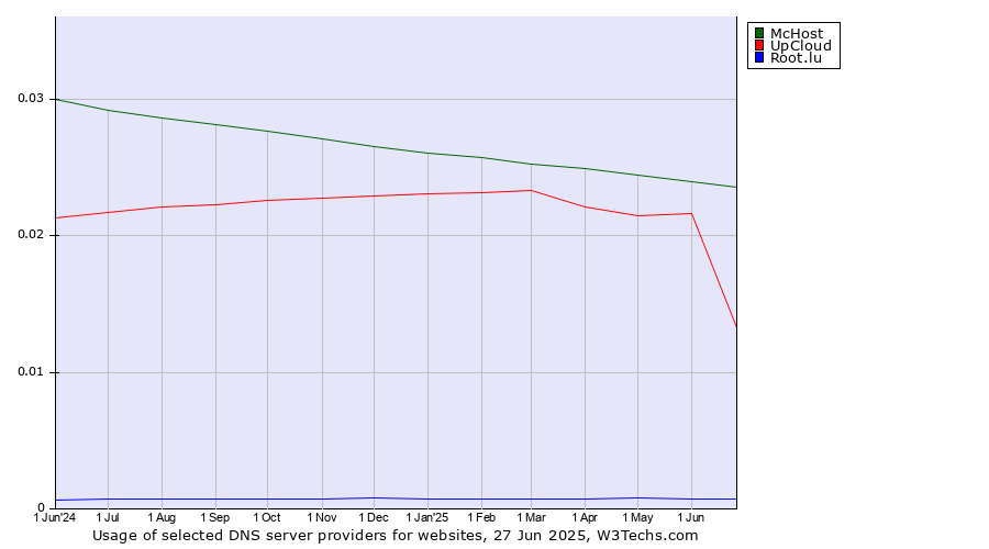 Historical trends in the usage of McHost vs. UpCloud vs. Root.lu