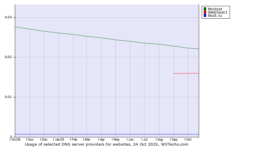 Historical trends in the usage of McHost vs. Webhost1 vs. Root.lu