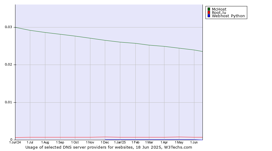 Historical trends in the usage of McHost vs. Root.lu vs. Webhost Python