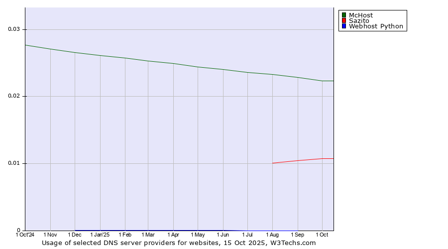 Historical trends in the usage of McHost vs. Sazito vs. Webhost Python