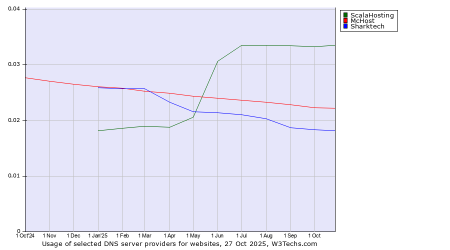 Historical trends in the usage of ScalaHosting vs. McHost vs. Sharktech