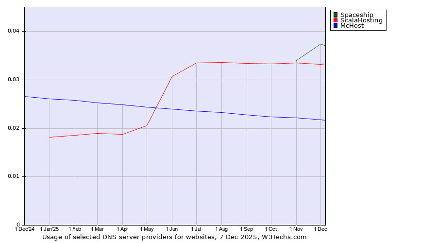 Historical trends in the usage of Spaceship vs. ScalaHosting vs. McHost