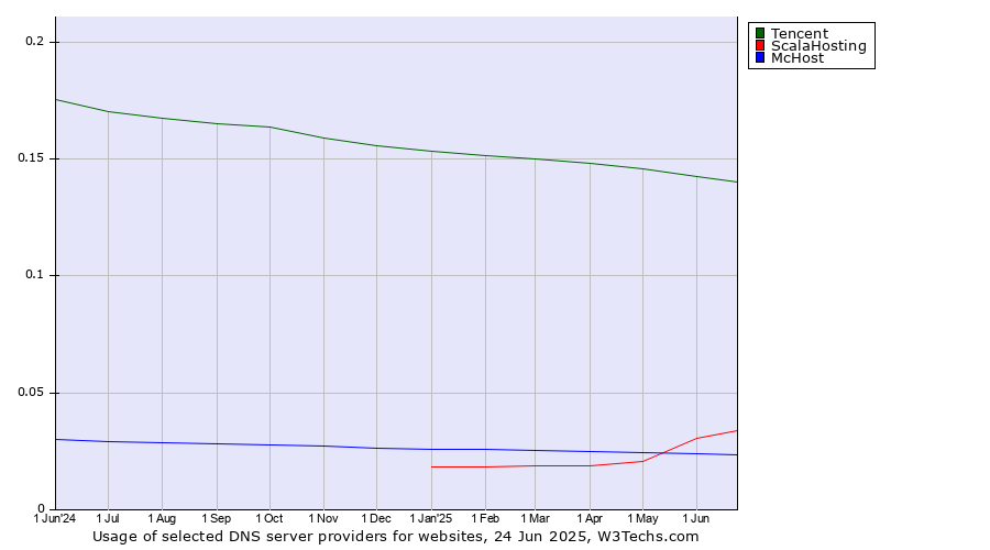 Historical trends in the usage of Tencent vs. ScalaHosting vs. McHost