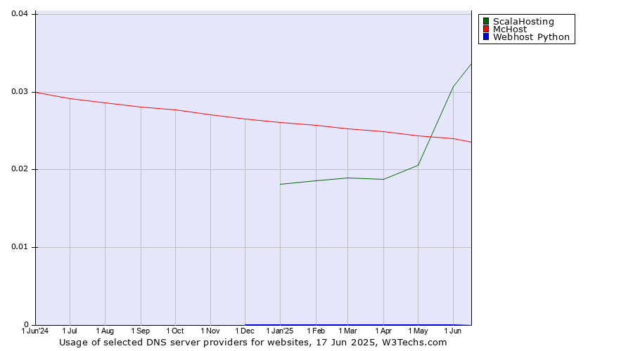 Historical trends in the usage of ScalaHosting vs. McHost vs. Webhost Python