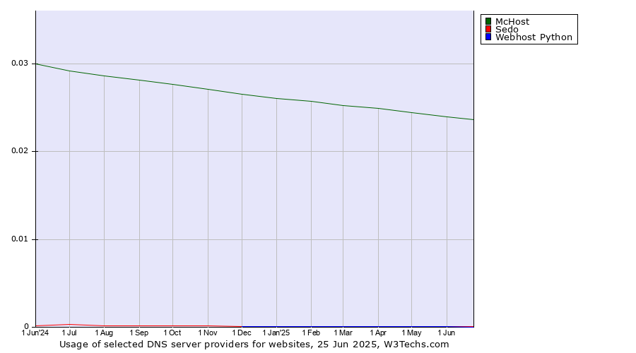 Historical trends in the usage of McHost vs. Sedo vs. Webhost Python