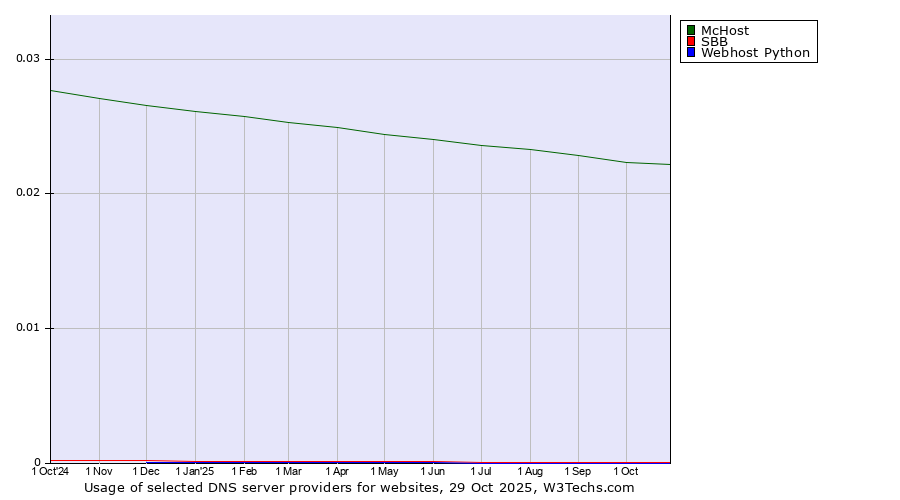 Historical trends in the usage of McHost vs. SBB vs. Webhost Python