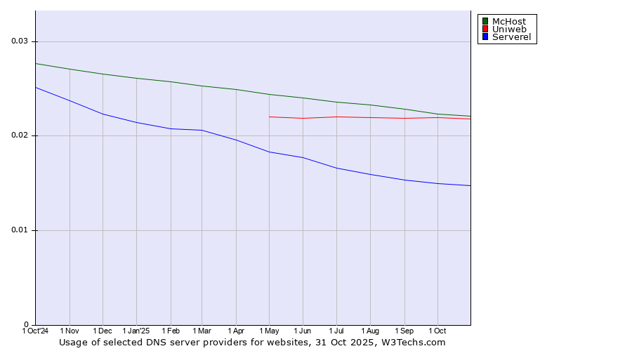 Historical trends in the usage of McHost vs. Uniweb vs. Serverel