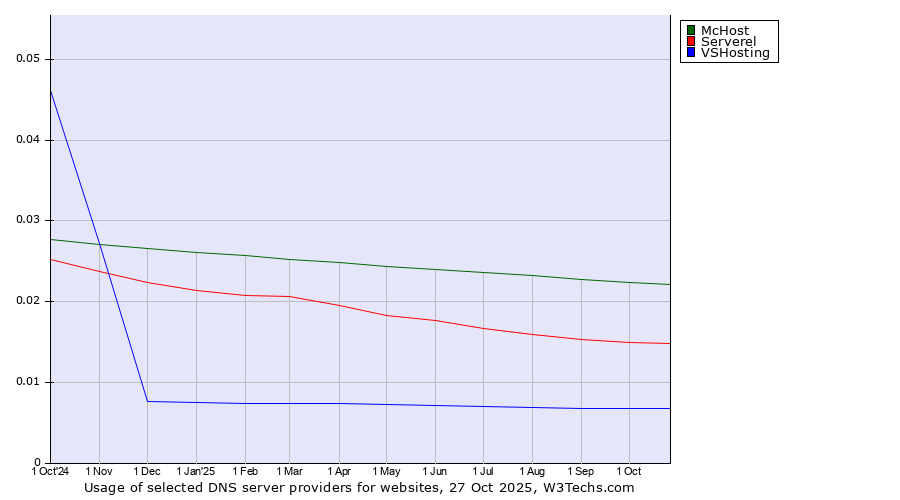 Historical trends in the usage of McHost vs. Serverel vs. VSHosting