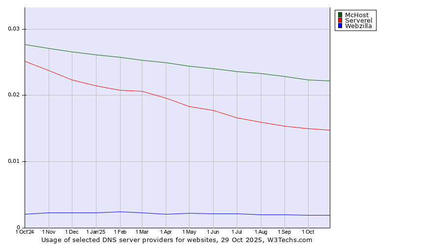 Historical trends in the usage of McHost vs. Serverel vs. Webzilla