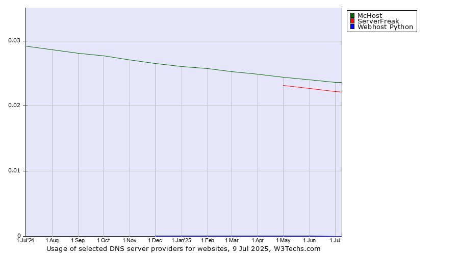 Historical trends in the usage of McHost vs. ServerFreak vs. Webhost Python