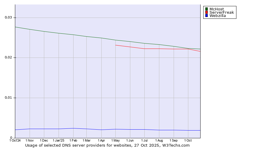 Historical trends in the usage of McHost vs. ServerFreak vs. Webzilla