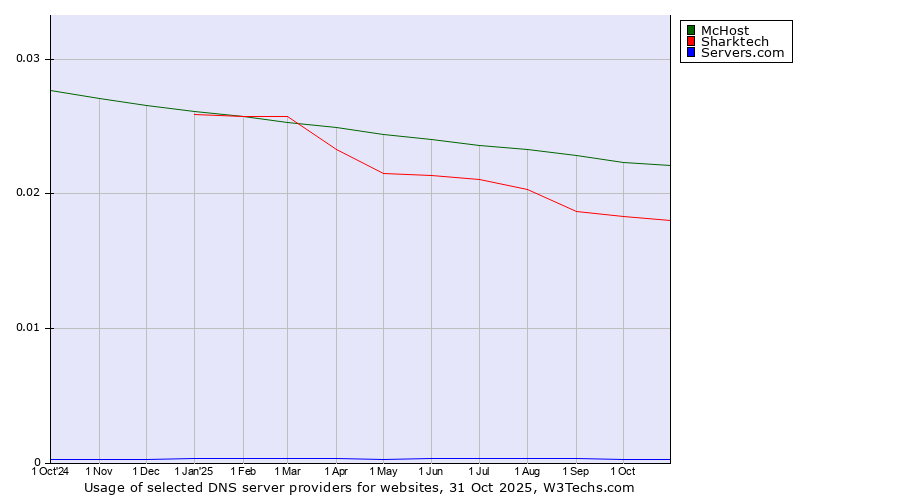 Historical trends in the usage of McHost vs. Sharktech vs. Servers.com