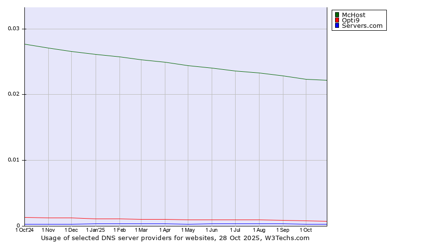 Historical trends in the usage of McHost vs. Opti9 vs. Servers.com