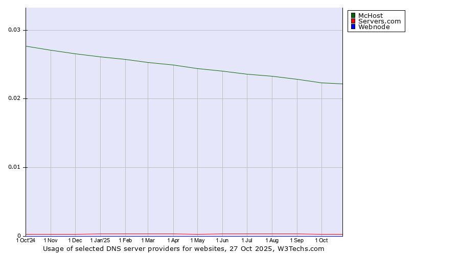 Historical trends in the usage of McHost vs. Servers.com vs. Webnode
