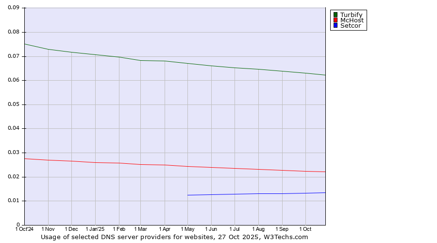 Historical trends in the usage of Turbify vs. McHost vs. Setcor