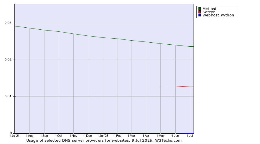 Historical trends in the usage of McHost vs. Setcor vs. Webhost Python