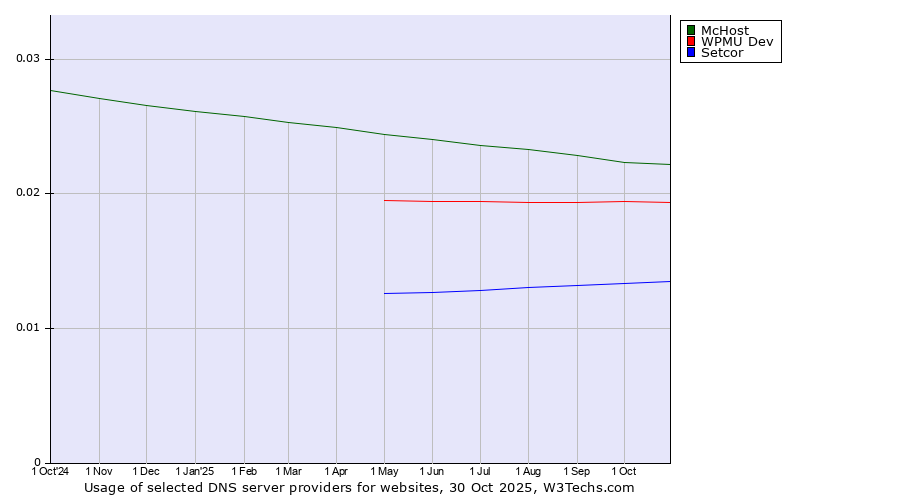 Historical trends in the usage of McHost vs. WPMU Dev vs. Setcor
