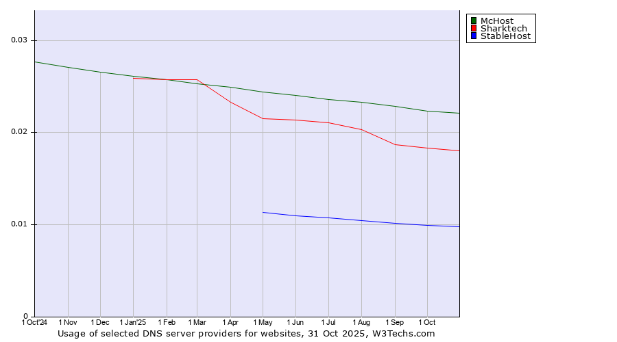 Historical trends in the usage of McHost vs. Sharktech vs. StableHost