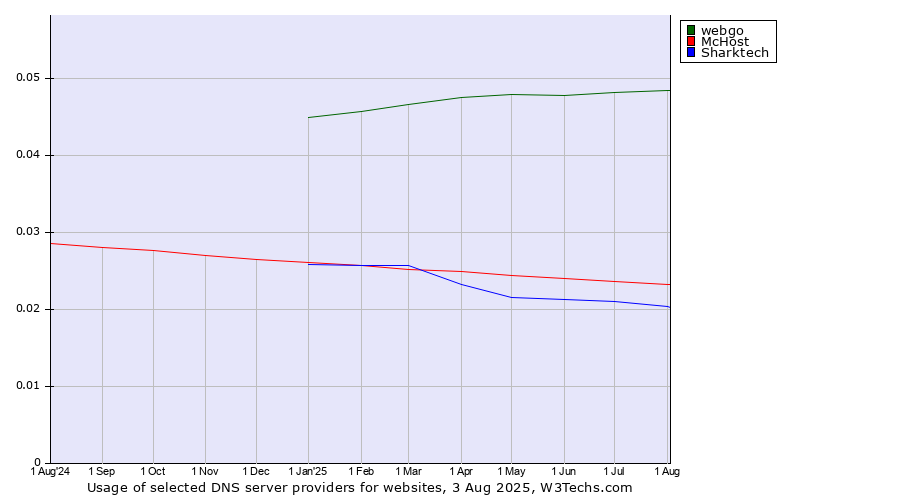 Historical trends in the usage of webgo vs. McHost vs. Sharktech