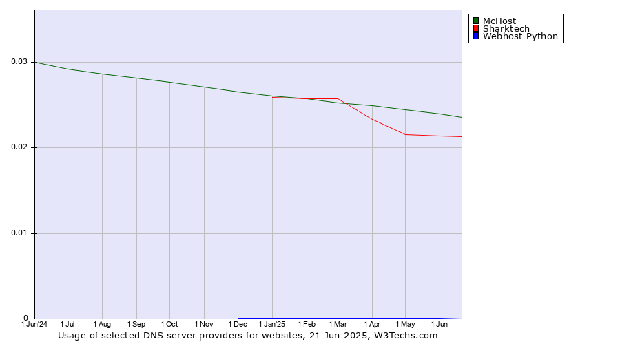 Historical trends in the usage of McHost vs. Sharktech vs. Webhost Python