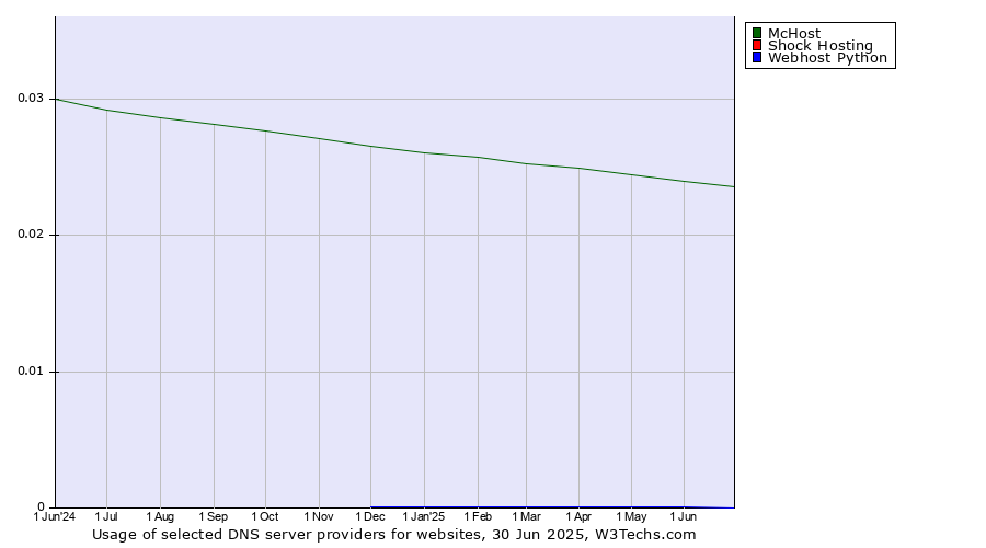 Historical trends in the usage of McHost vs. Shock Hosting vs. Webhost Python