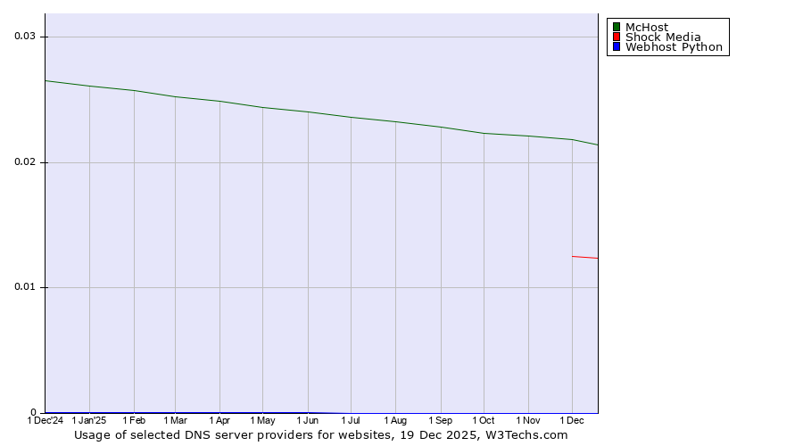 Historical trends in the usage of McHost vs. Shock Media vs. Webhost Python