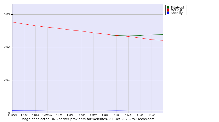 Historical trends in the usage of SiteHost vs. McHost vs. Shopify