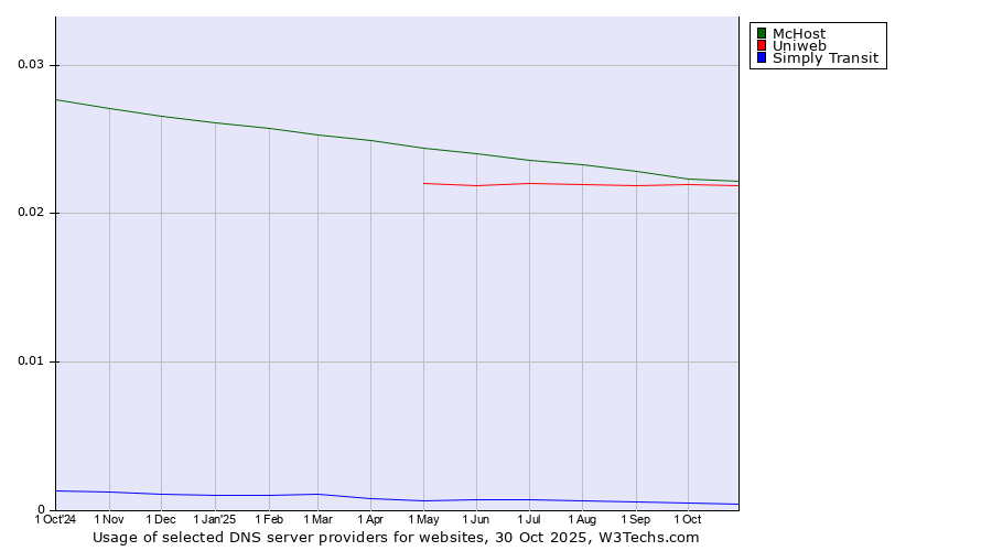 Historical trends in the usage of McHost vs. Uniweb vs. Simply Transit
