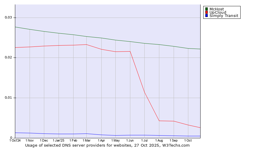 Historical trends in the usage of McHost vs. UpCloud vs. Simply Transit