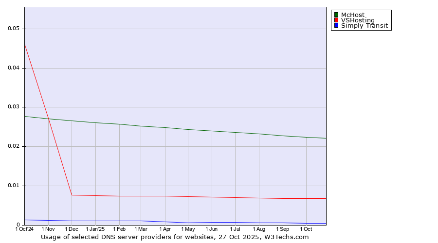 Historical trends in the usage of McHost vs. VSHosting vs. Simply Transit