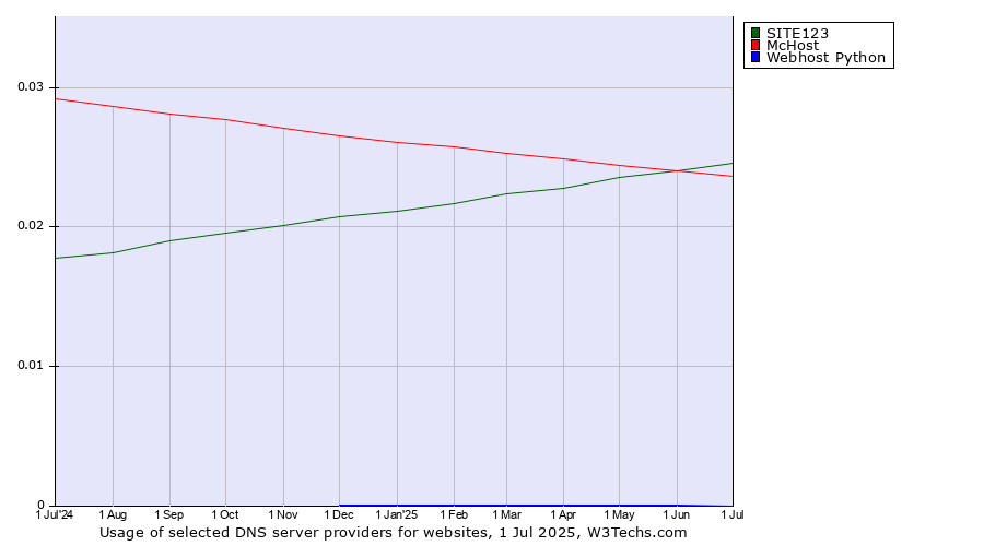 Historical trends in the usage of SITE123 vs. McHost vs. Webhost Python