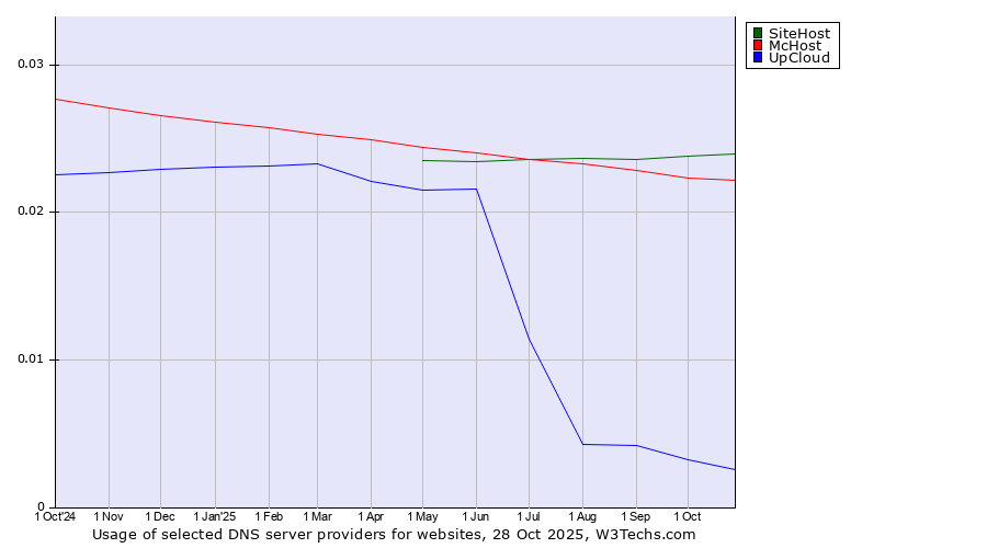 Historical trends in the usage of SiteHost vs. McHost vs. UpCloud