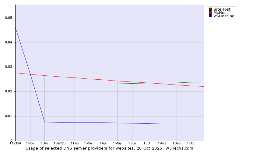 Historical trends in the usage of SiteHost vs. McHost vs. VSHosting