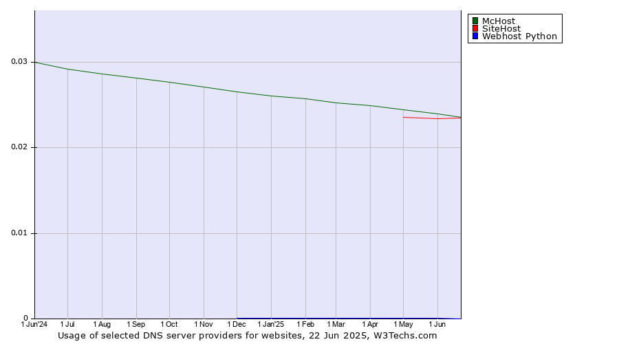Historical trends in the usage of McHost vs. SiteHost vs. Webhost Python
