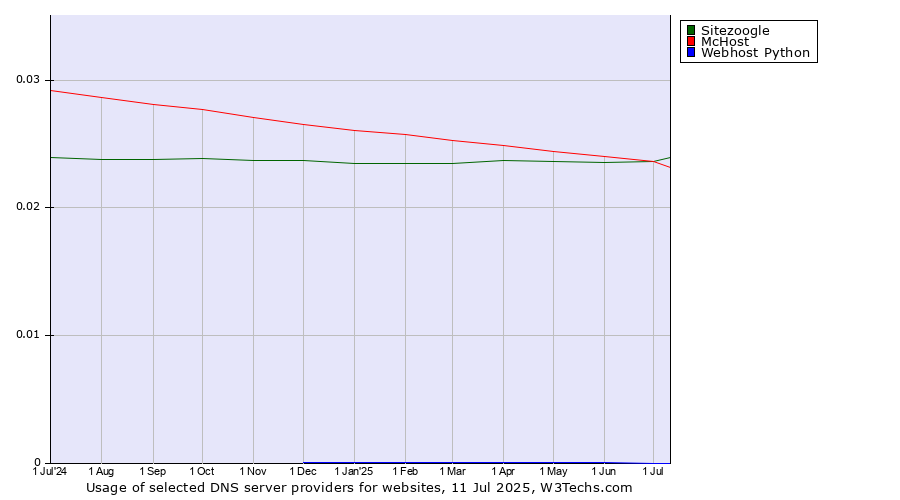 Historical trends in the usage of Sitezoogle vs. McHost vs. Webhost Python