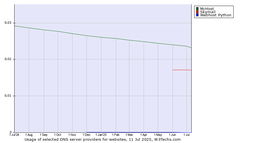 Historical trends in the usage of McHost vs. Skymail vs. Webhost Python