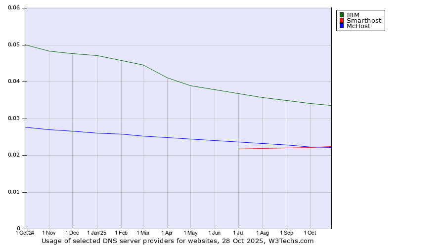 Historical trends in the usage of IBM vs. Smarthost vs. McHost