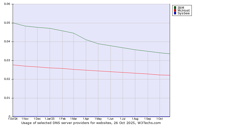 Historical trends in the usage of IBM vs. McHost vs. Sysbee