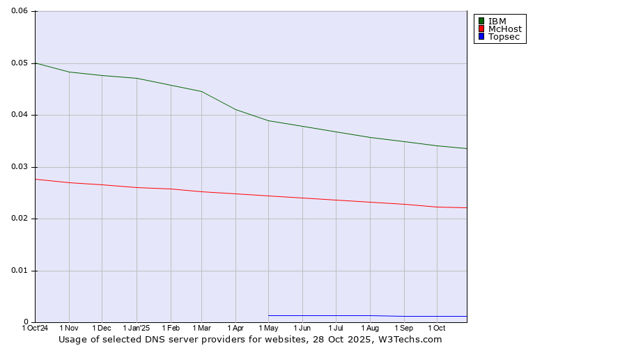 Historical trends in the usage of IBM vs. McHost vs. Topsec