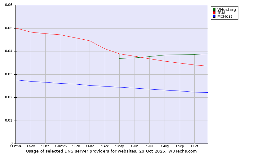 Historical trends in the usage of VHosting vs. IBM vs. McHost