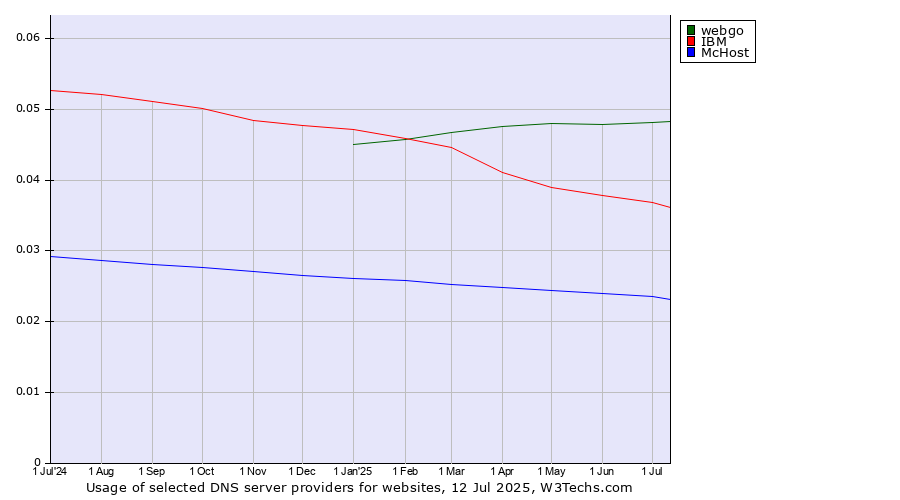 Historical trends in the usage of webgo vs. IBM vs. McHost