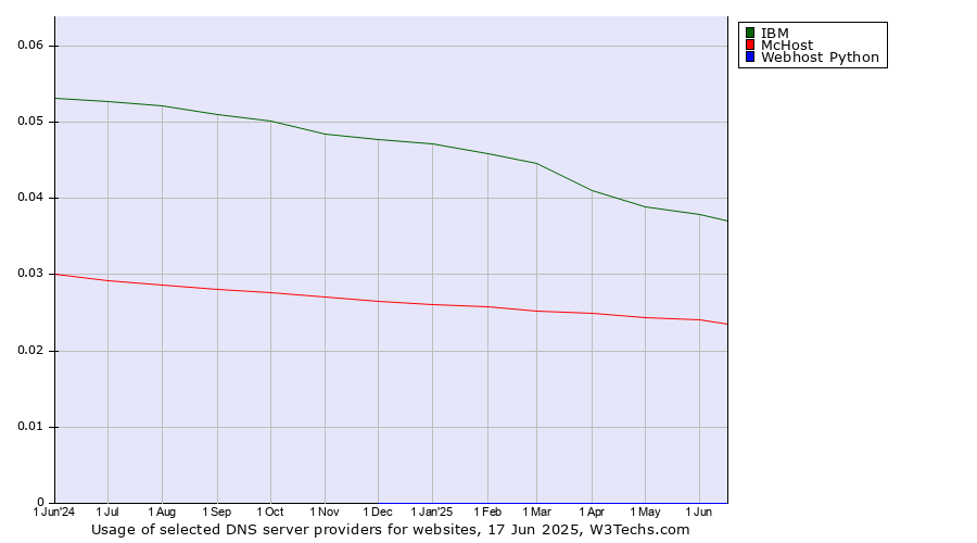 Historical trends in the usage of IBM vs. McHost vs. Webhost Python