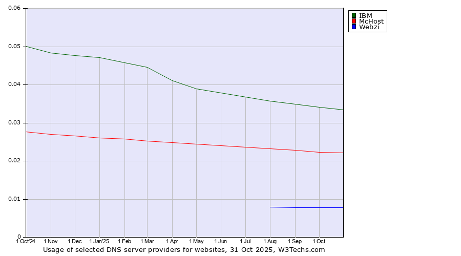 Historical trends in the usage of IBM vs. McHost vs. Webzi