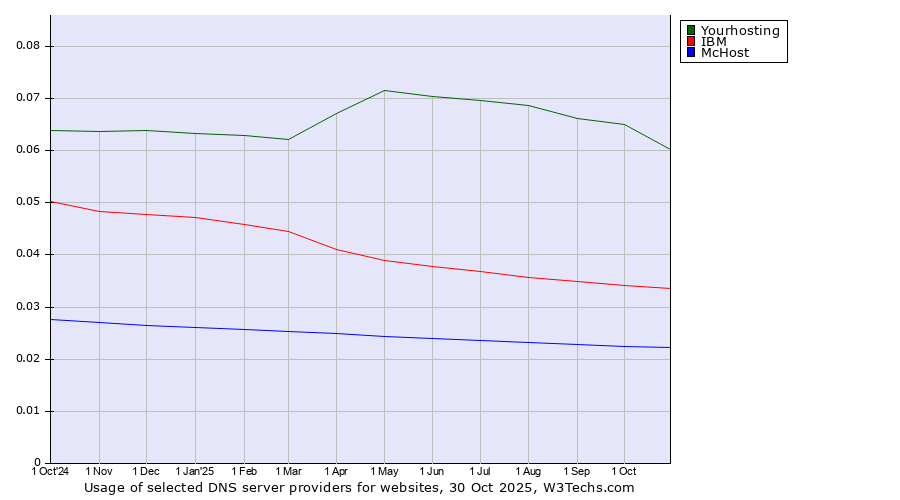 Historical trends in the usage of Yourhosting vs. IBM vs. McHost