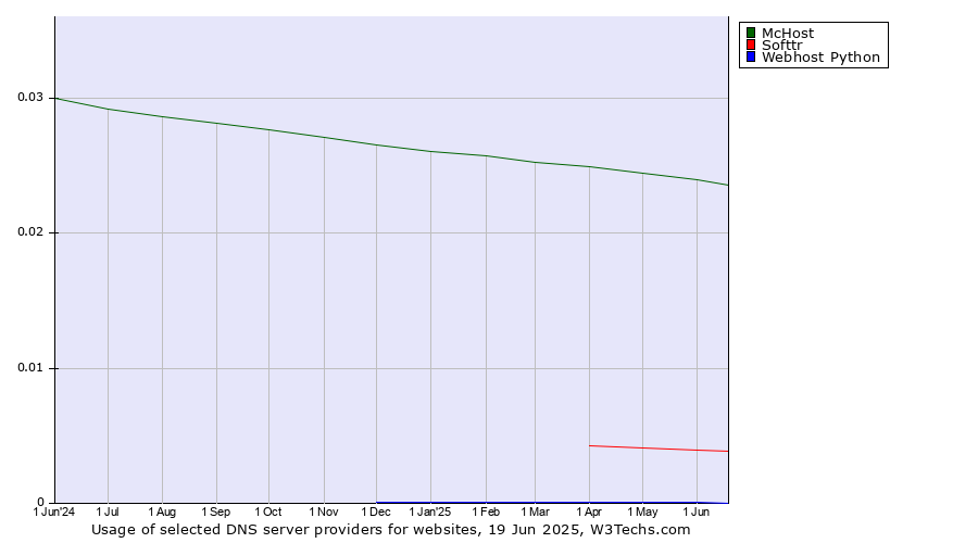 Historical trends in the usage of McHost vs. Softtr vs. Webhost Python