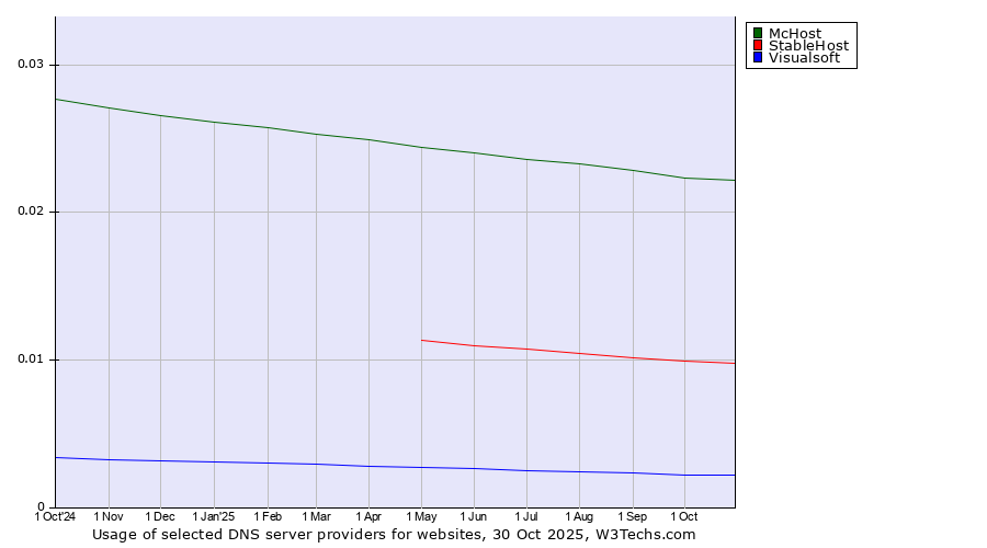 Historical trends in the usage of McHost vs. StableHost vs. Visualsoft