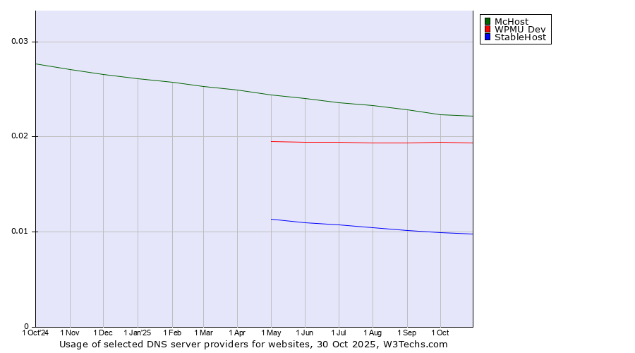 Historical trends in the usage of McHost vs. WPMU Dev vs. StableHost