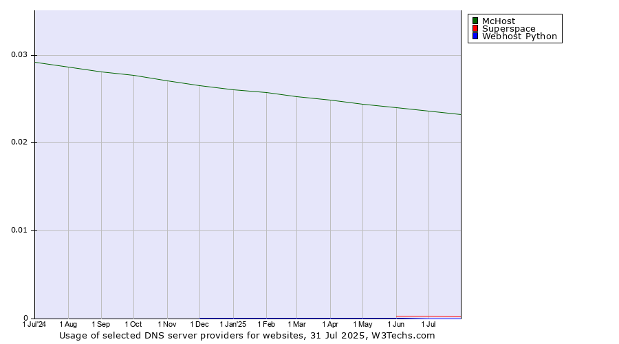 Historical trends in the usage of McHost vs. Superspace vs. Webhost Python